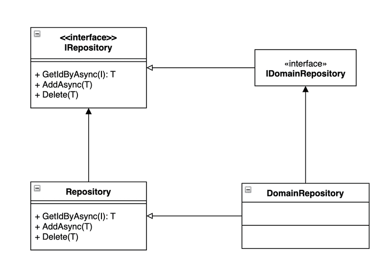 Repository Interface Hierarchy