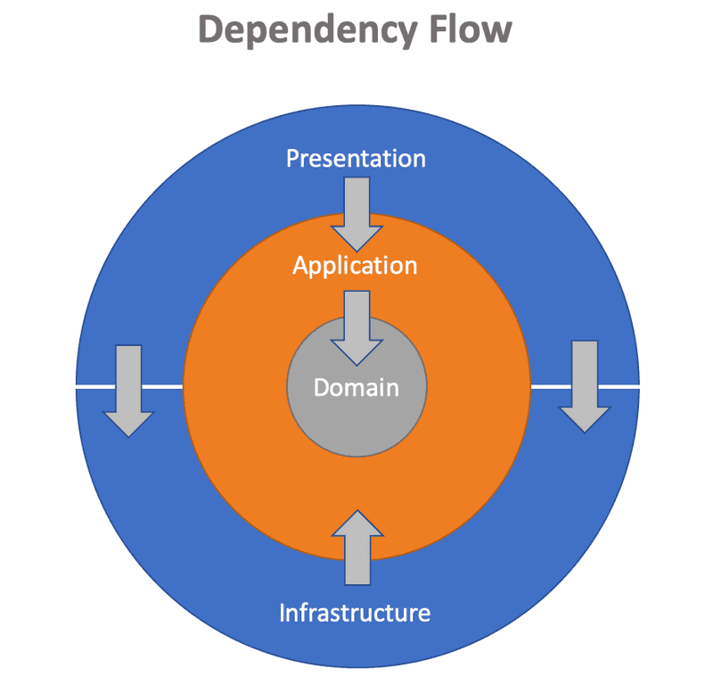 dependency-flow
